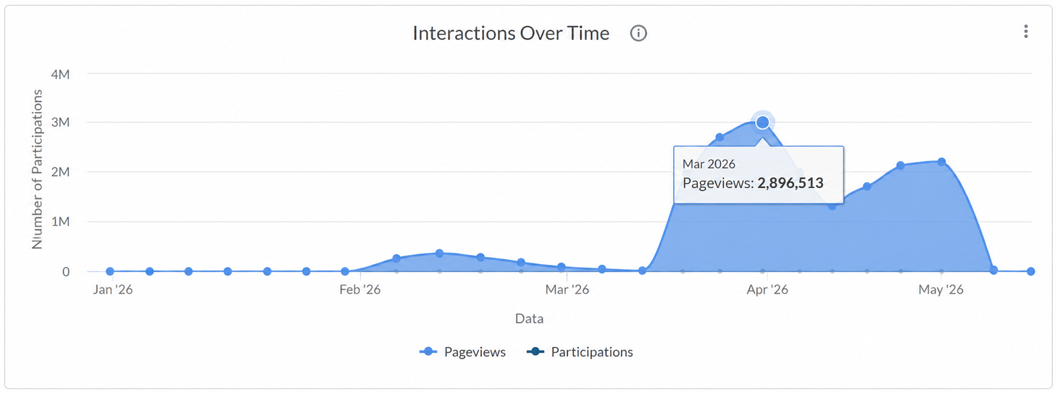 Monthly LMS interaction volume across the 2026 school year, showing sustained use in the range of approximately 1.6 to 2.0 million page views in typical teaching months