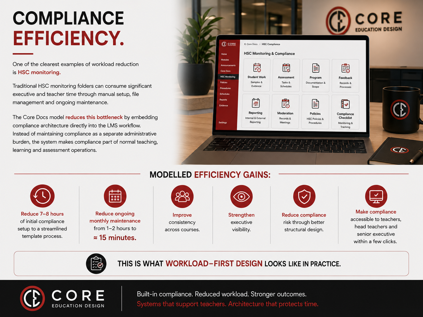 Compliance efficiency infographic