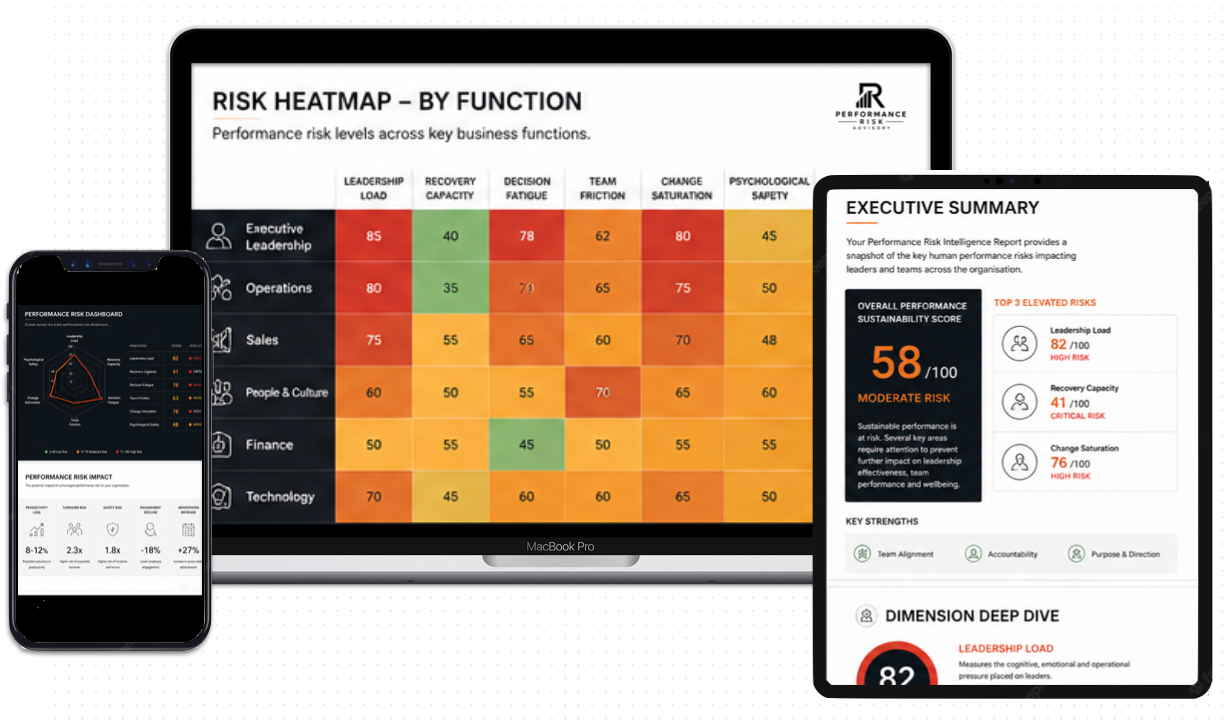 Technology devices displaying various business performance and psychosocial risk assessment dashboards, including a heat map, performance summary, and risk impact analysis.
