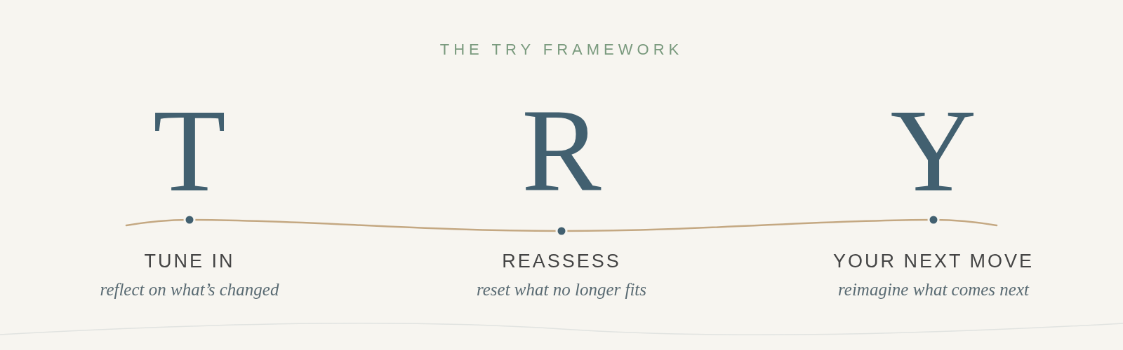 An infographic titled 'The Try Framework' with three sections: TUNE IN with the subtitle 'reflect on what's changed', REASSESS with the subtitle 'reset what no longer fits', and YOUR NEXT MOVE with the subtitle 'reimagine what comes next.'