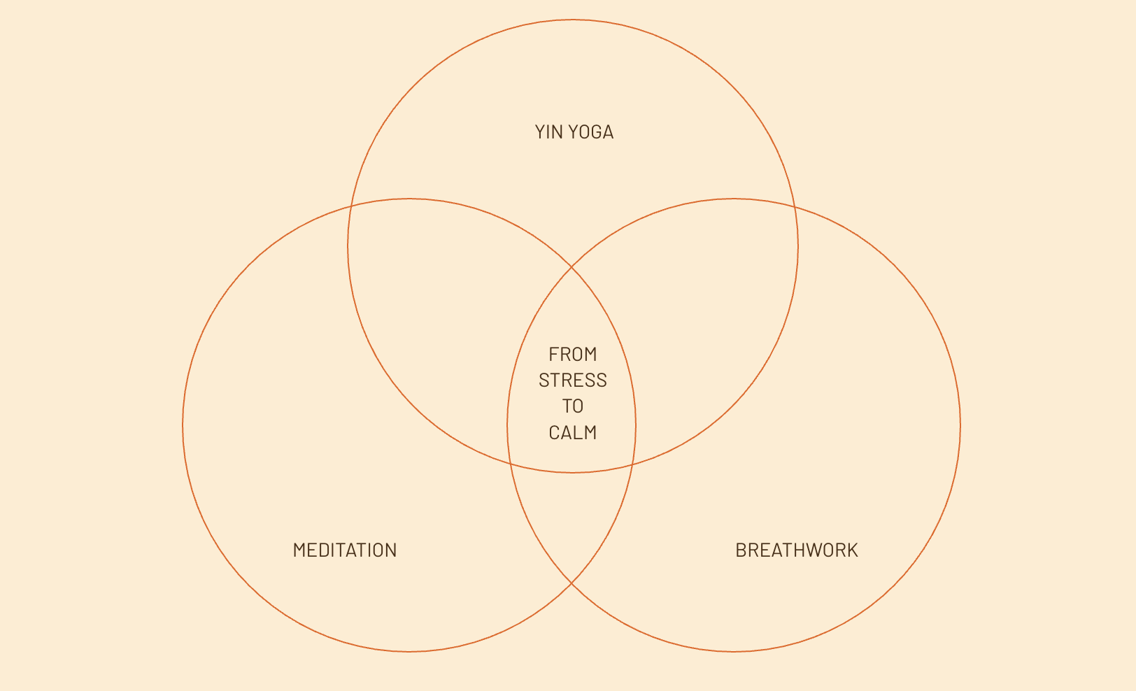 Venn diagram with three circles labeled 'Yin Yoga,' 'Meditation,' and 'Breathwork,' with the intersection in the center labeled 'From stress to calm,' on a beige background.