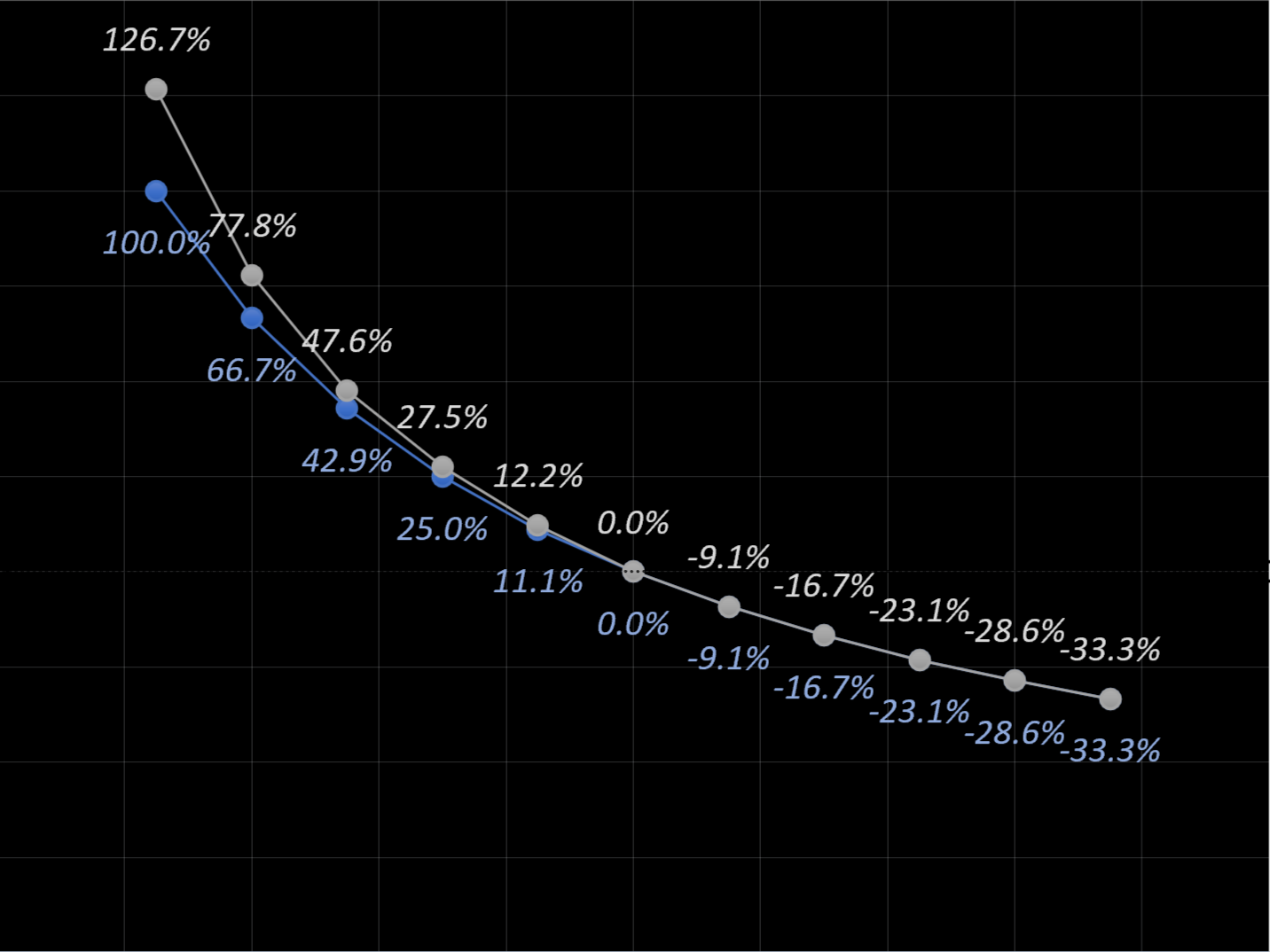 AVOR Consulting LBO advisory with proprietary models for leverage optimization, interest calculation, and default risk analysis.