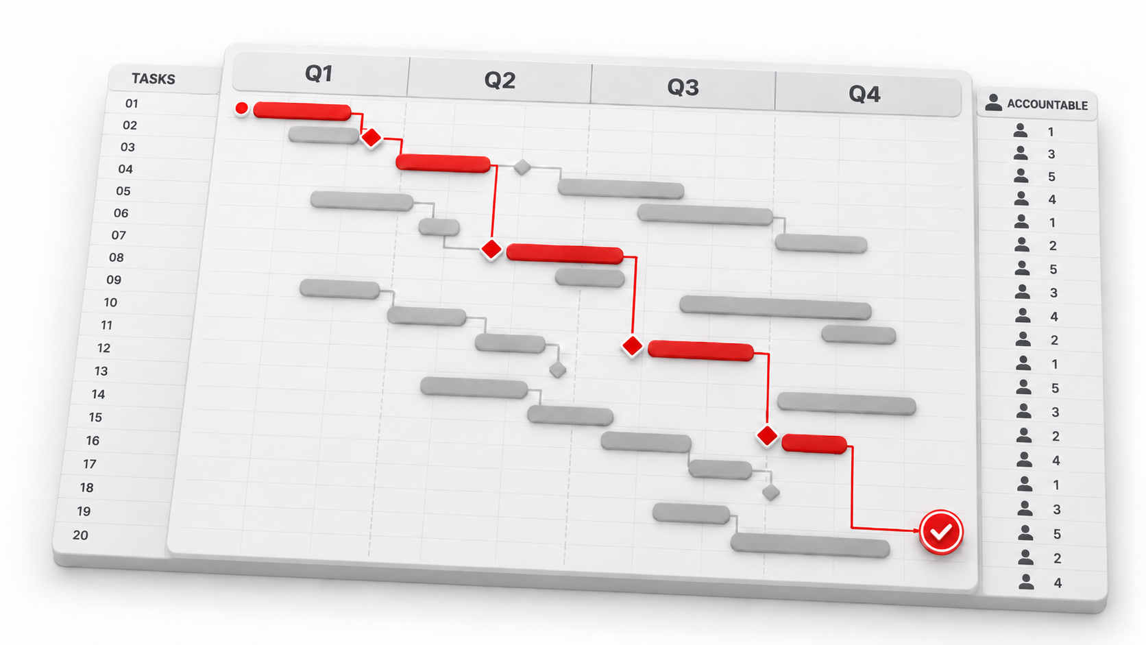 Gantt chart showing task durations, critical path dependencies, milestones and accountable owners