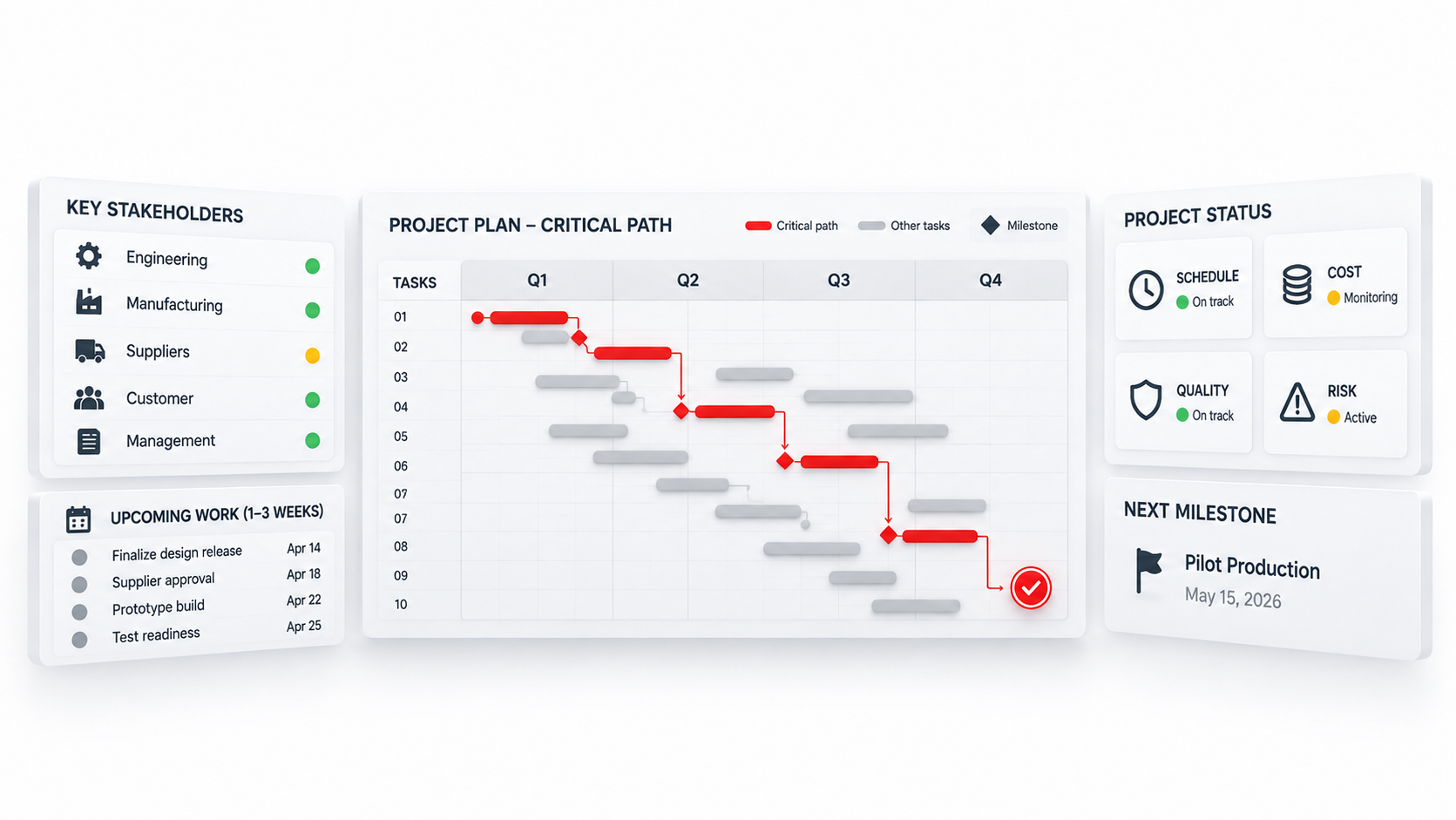Example project dashboard with stakeholders, upcoming work, critical path, status and the next production milestone