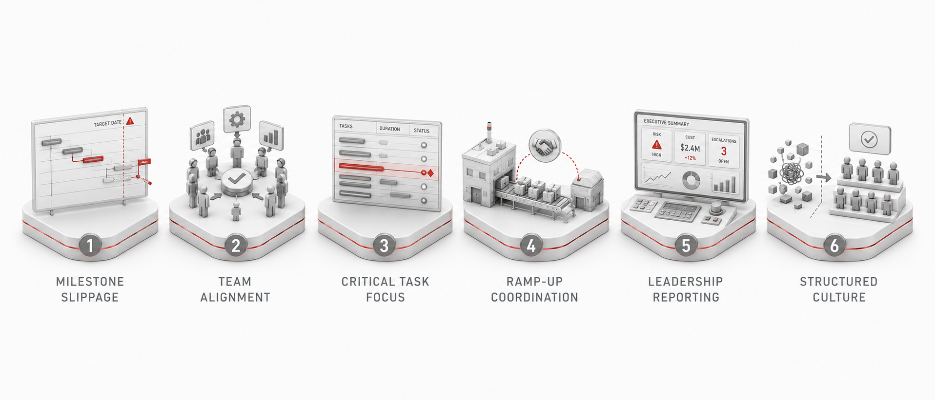 Six project priorities: milestone control, team alignment, critical tasks, ramp-up coordination, reporting and structured culture