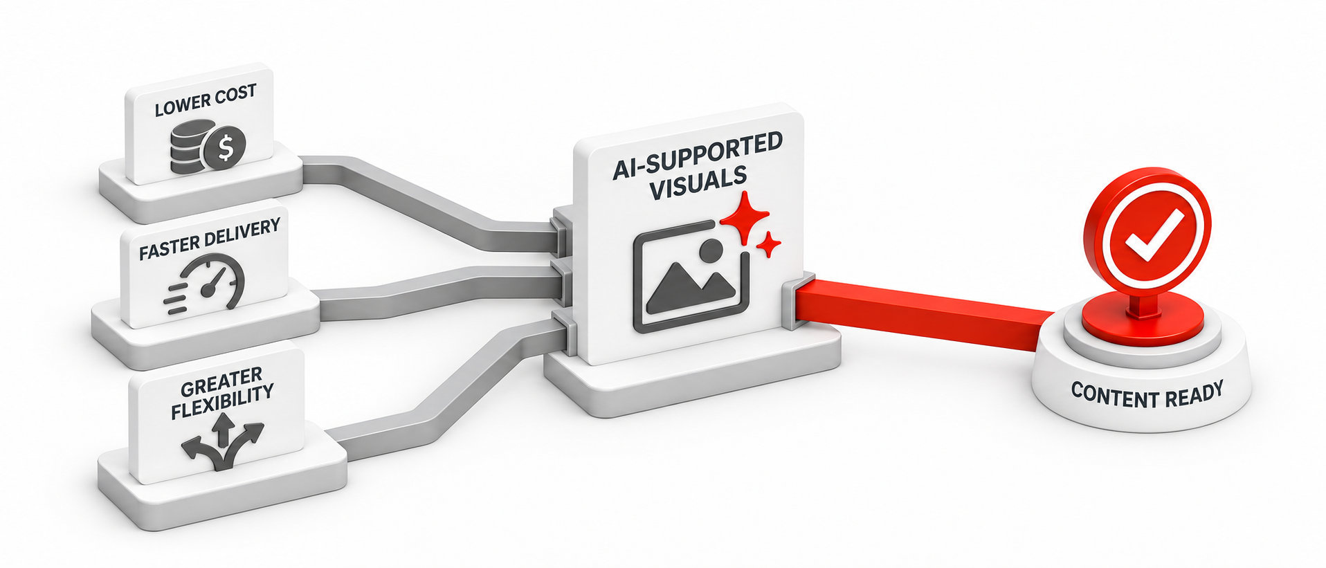 AI-assisted visual creation connecting lower cost, faster delivery and flexibility to finished content