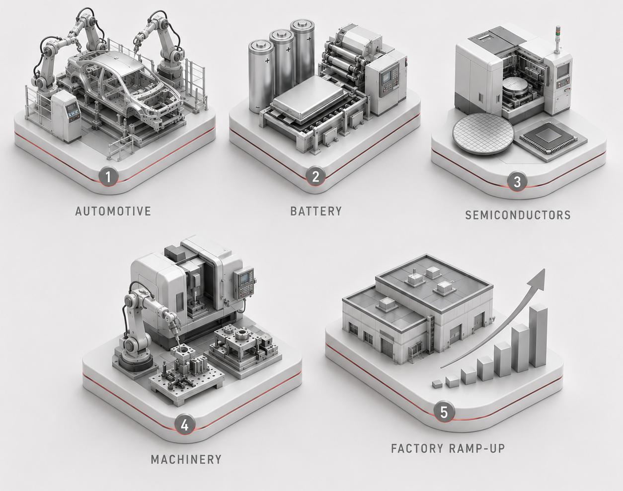 Industrial sectors supported: automotive, battery, semiconductors, machinery and factory ramp-up