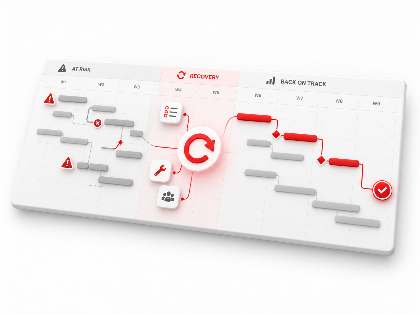 Project recovery timeline highlighting risks, recovery actions and progress