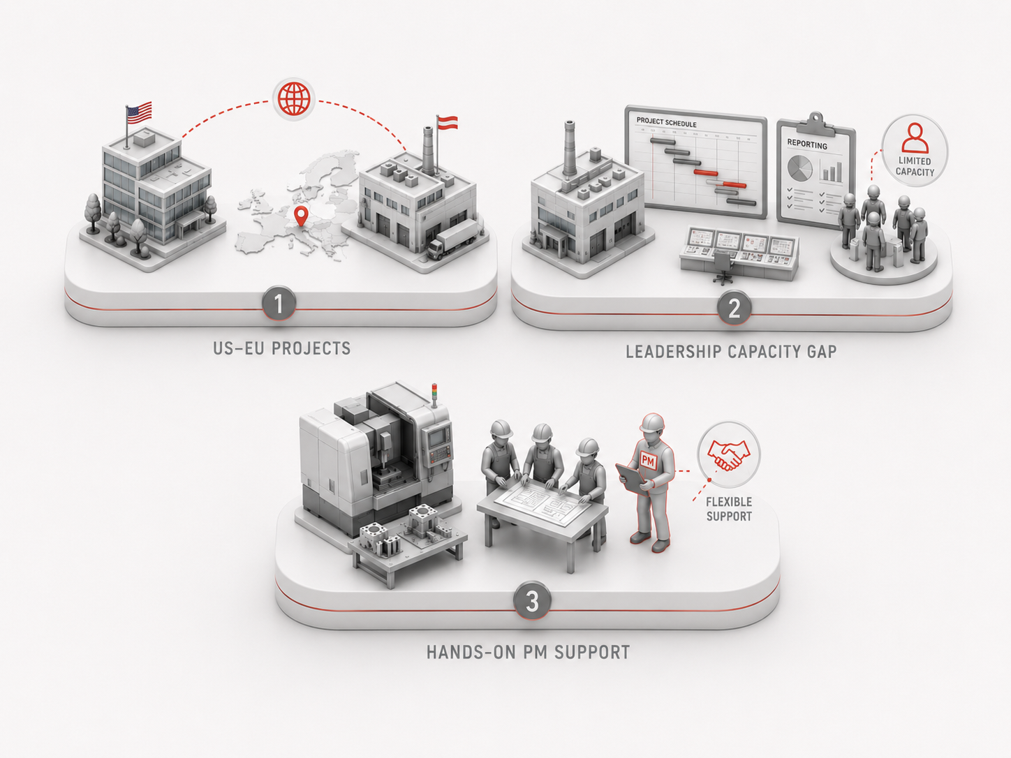 U.S.–Europe project collaboration, leadership capacity and hands-on project management support