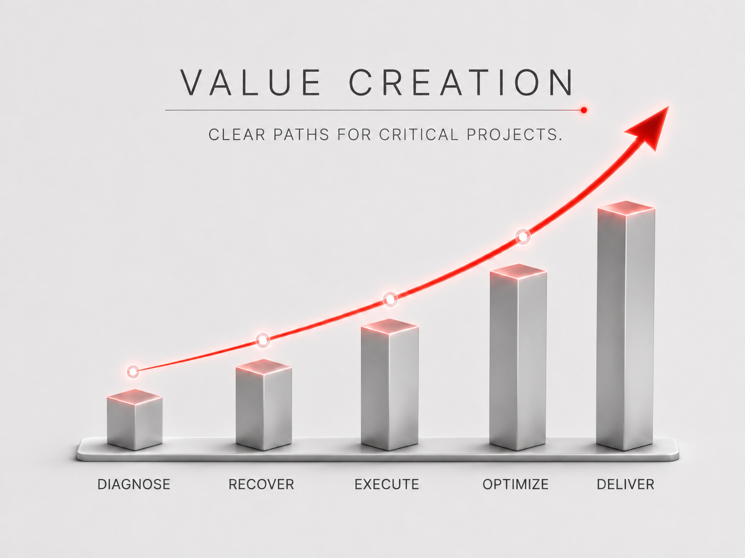 Value creation chart showing Diagnose, Recover, Execute, Optimize and Deliver