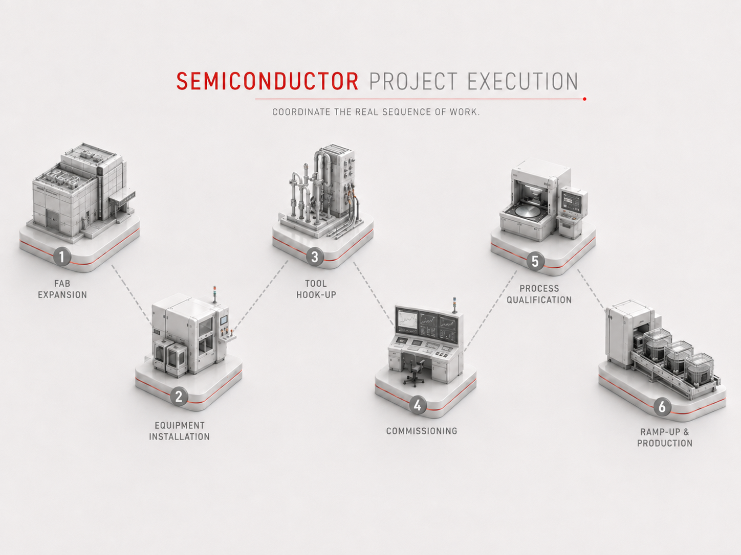 Semiconductor project sequence: fab expansion, equipment installation, tool hook-up, commissioning, qualification and ramp-up