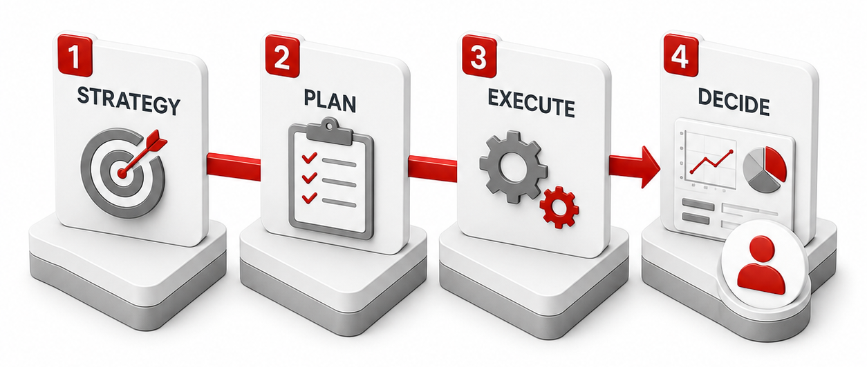 Strategy-to-execution workflow: define the goal, plan the work, execute and make decisions