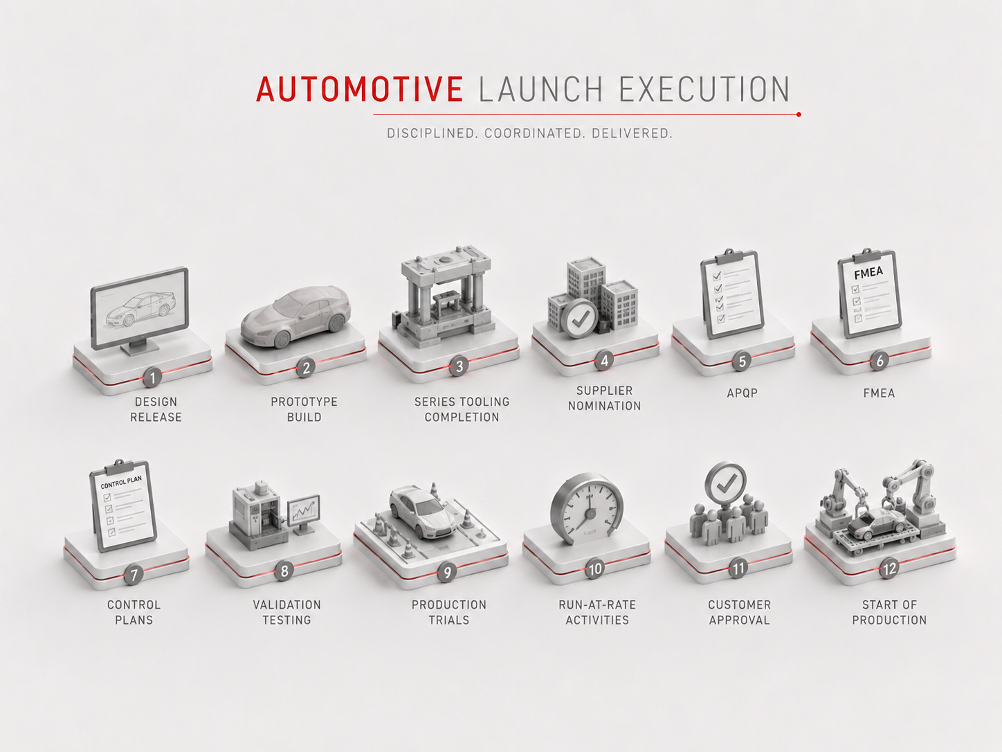 Automotive launch roadmap from design release and prototypes through APQP, validation, customer approval and SOP