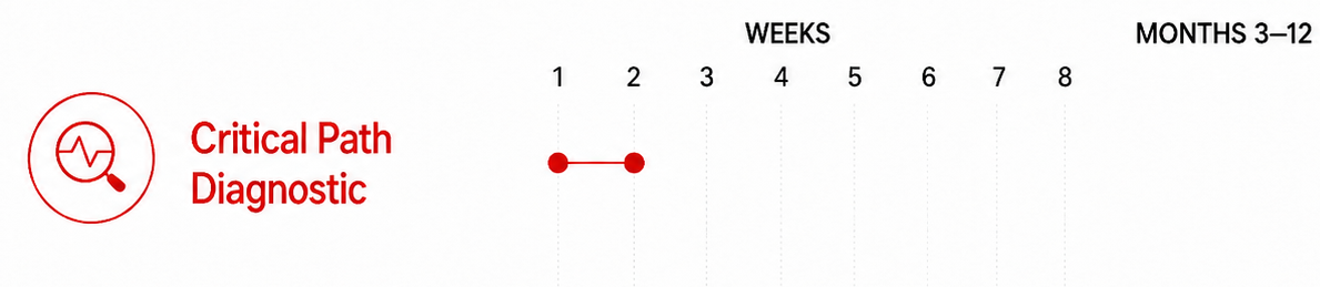 Critical Path Diagnostic service timeline