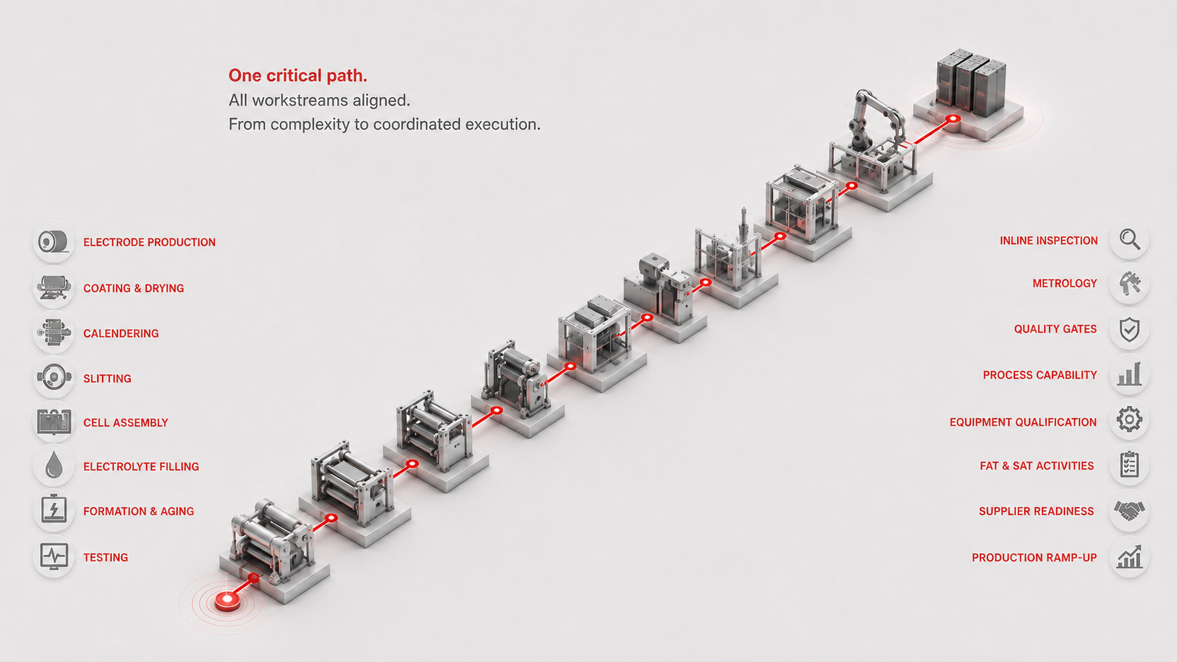 Battery manufacturing sequence from electrode production to cell testing, with inspection and quality controls