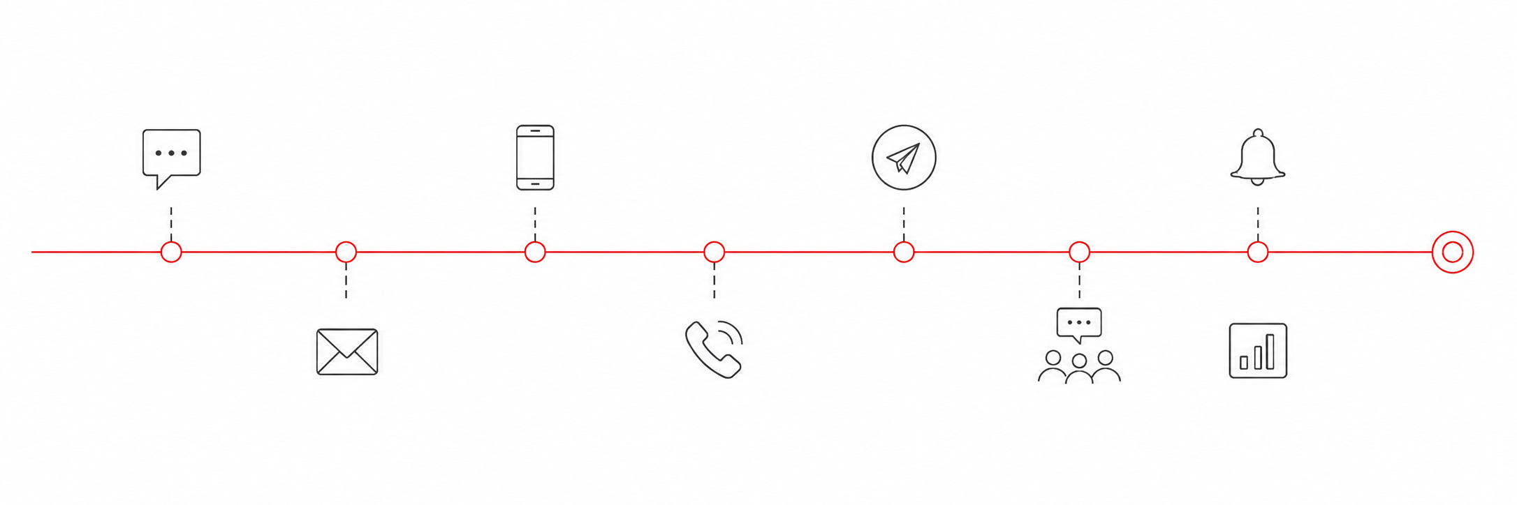 Communication workflow connecting messages, email, calls, notifications and reporting