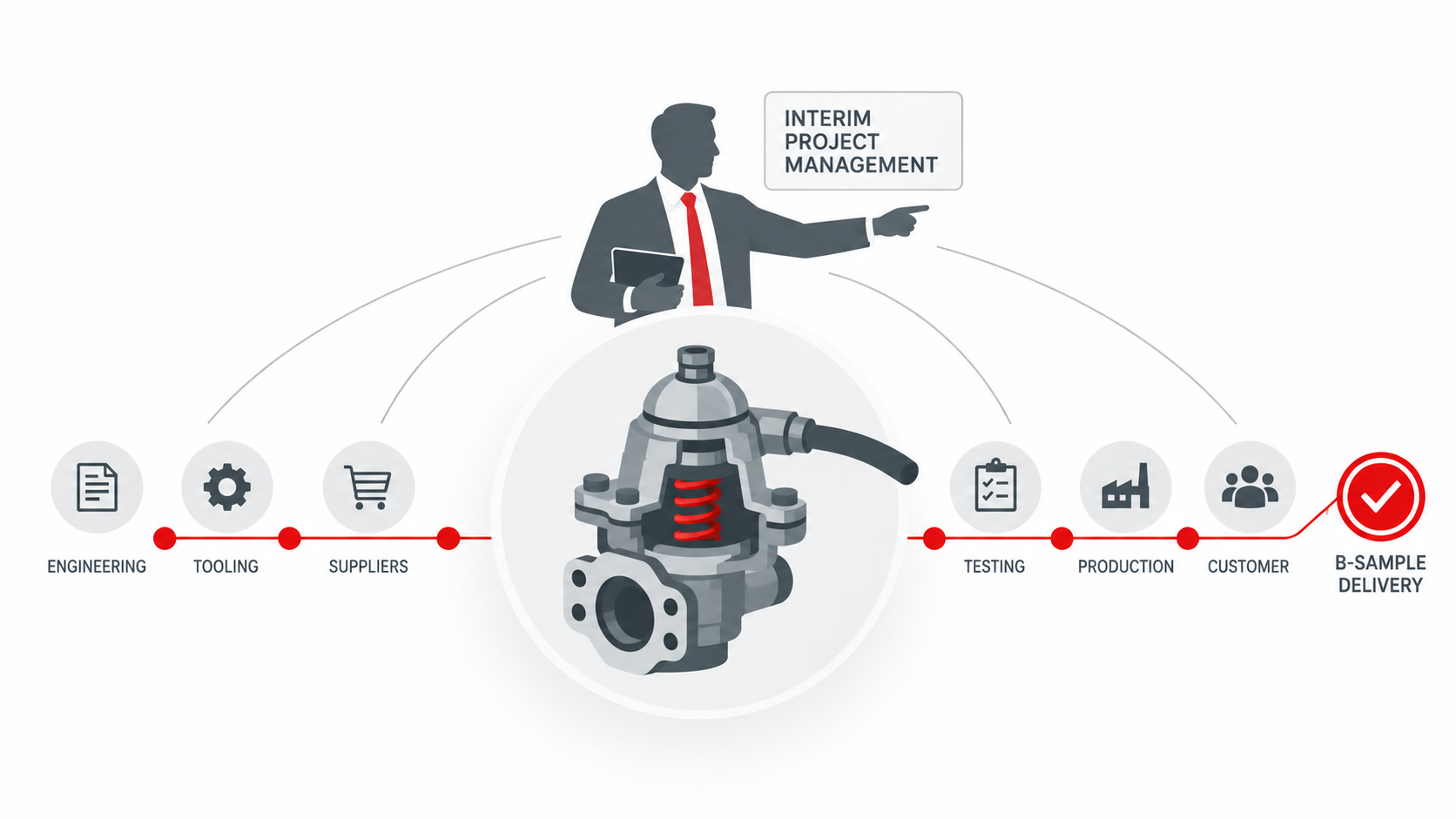 Interim project management coordinating engineering, tooling, suppliers, testing and production for B-sample delivery