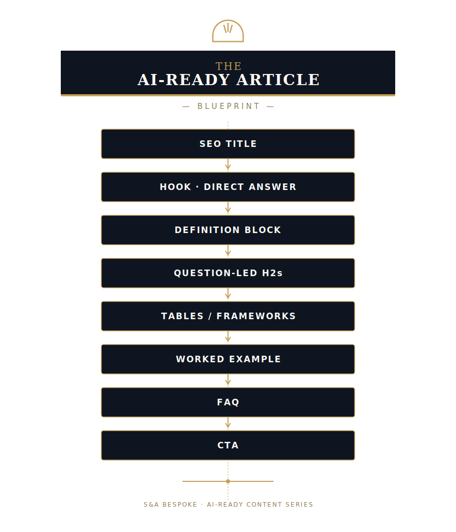 AI_Ready_Article_Blueprint_S&A Bespoke