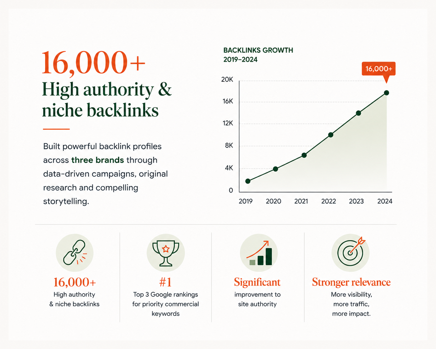 A marketing infographic showcasing backlinks growth from 2019 to 2024, highlighting over 16,000 high authority and niche backlinks built across three brands through data-driven campaigns, research, and storytelling. The chart displays a steady increase in backlinks each year, with key points emphasizing high authority backlinks, top rankings for keywords, significant site authority improvement, and stronger relevance for increased visibility and traffic.