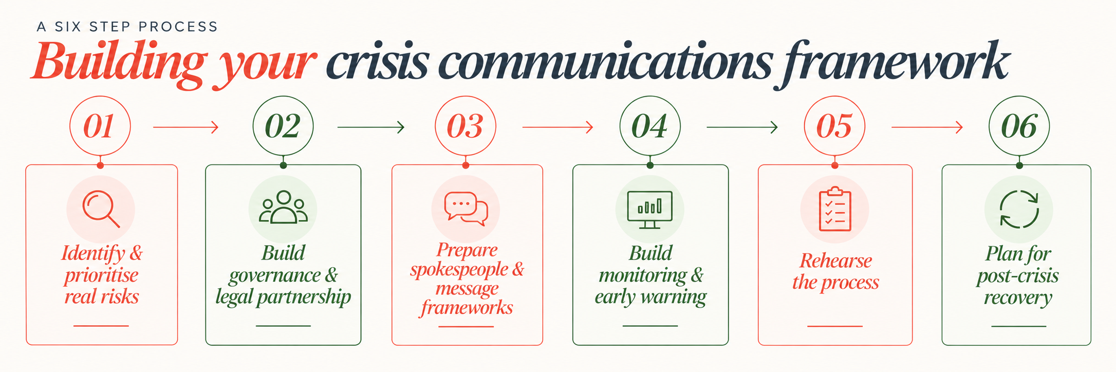 Six-step crisis communications framework covering risk identification, governance, spokesperson preparation, monitoring, rehearsal and post-crisis recovery