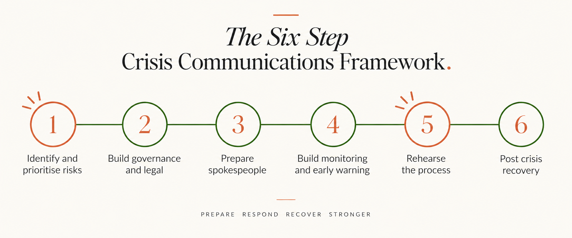 Six-step crisis communications framework covering risk identification, governance, spokespeople, monitoring, rehearsal and post-crisis recovery