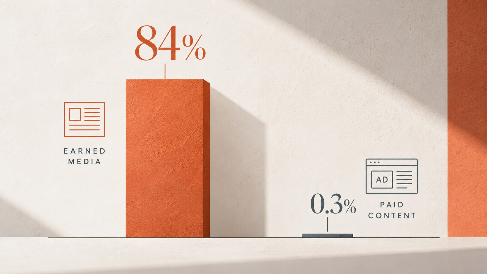84% of AI citations come from earned media compared with 0.3% from paid content