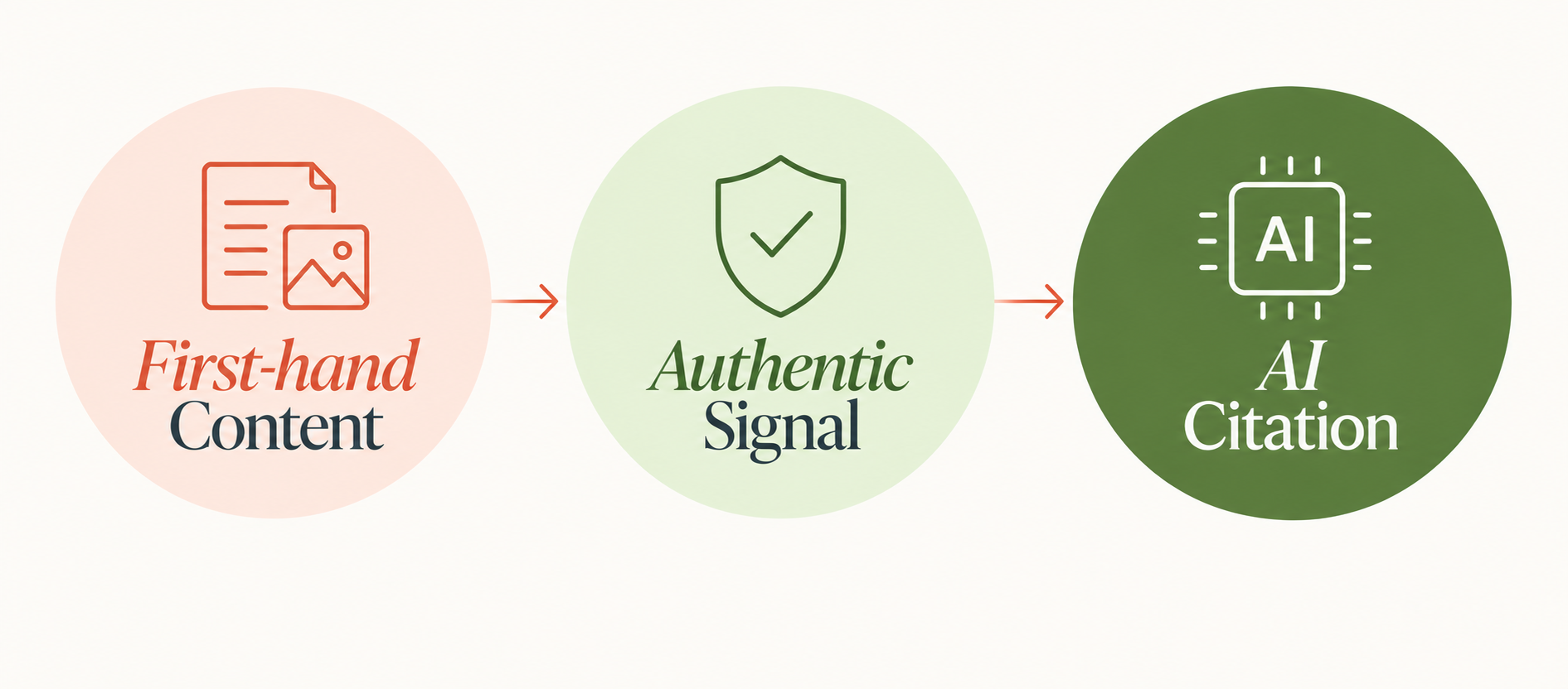 Influencer marketing AI search diagram showing first-hand content creating authentic signals that can support AI citation