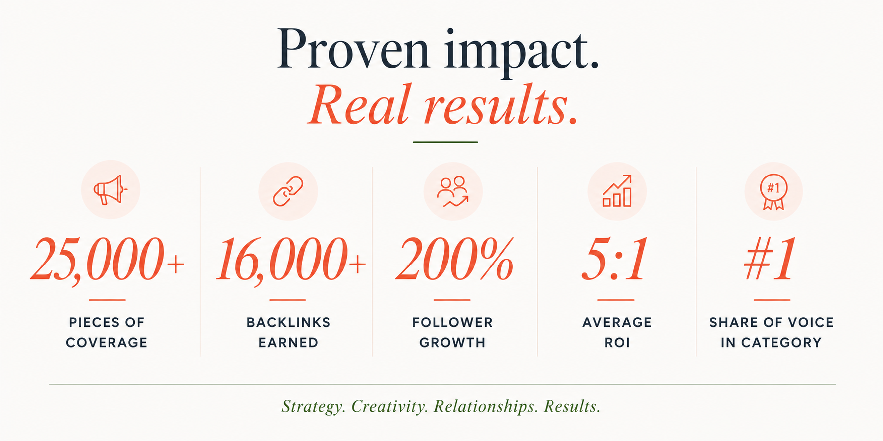 Digital PR results showing 25,000+ pieces of coverage, 16,000+ backlinks, 200% follower growth, 5:1 ROI and number one share of voice.