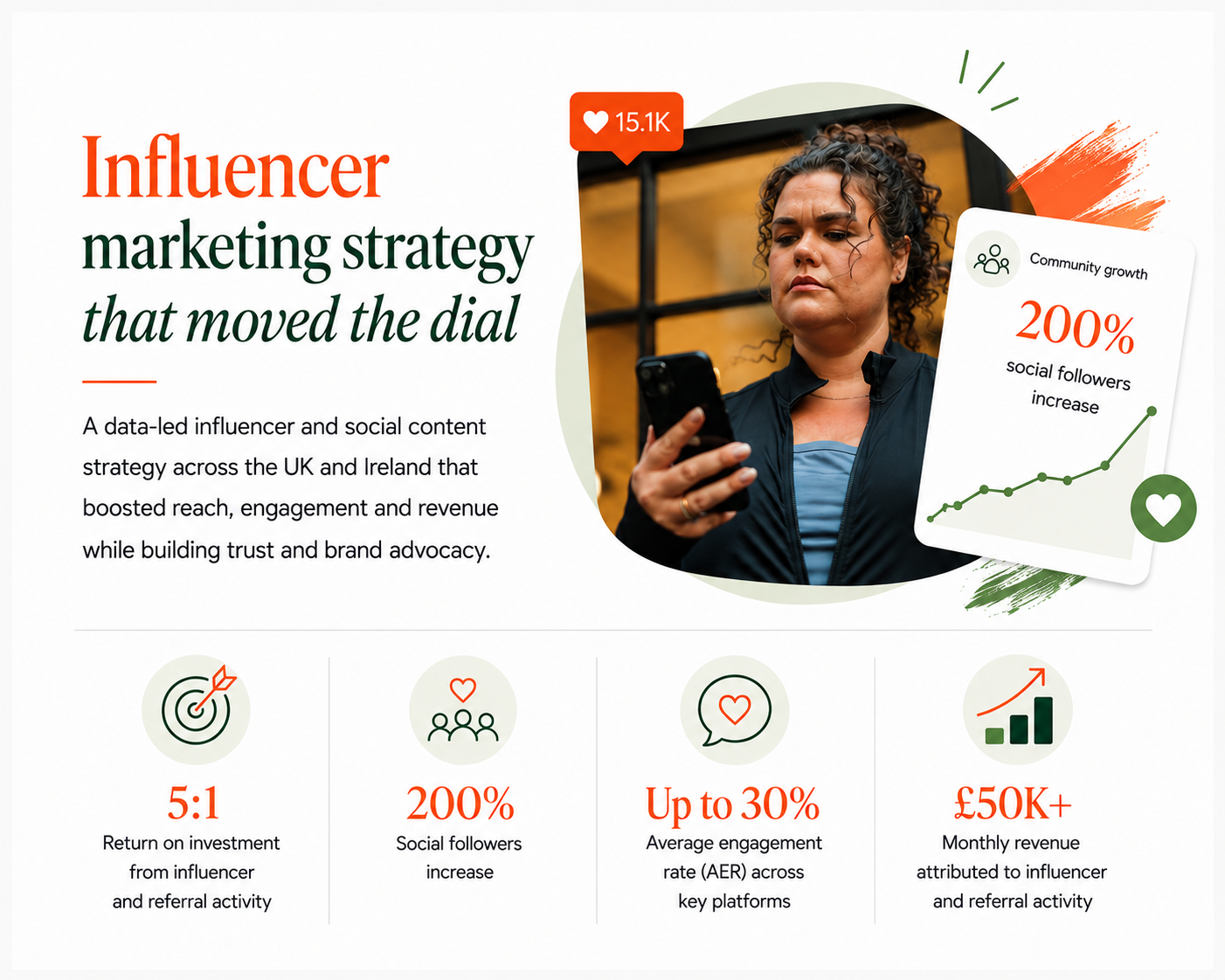 Influencer marketing strategy infographic featuring Amy Tapper and highlighting 5:1 ROI, 200% social follower growth, engagement rates of up to 30% and £50K+ monthly attributed revenue.