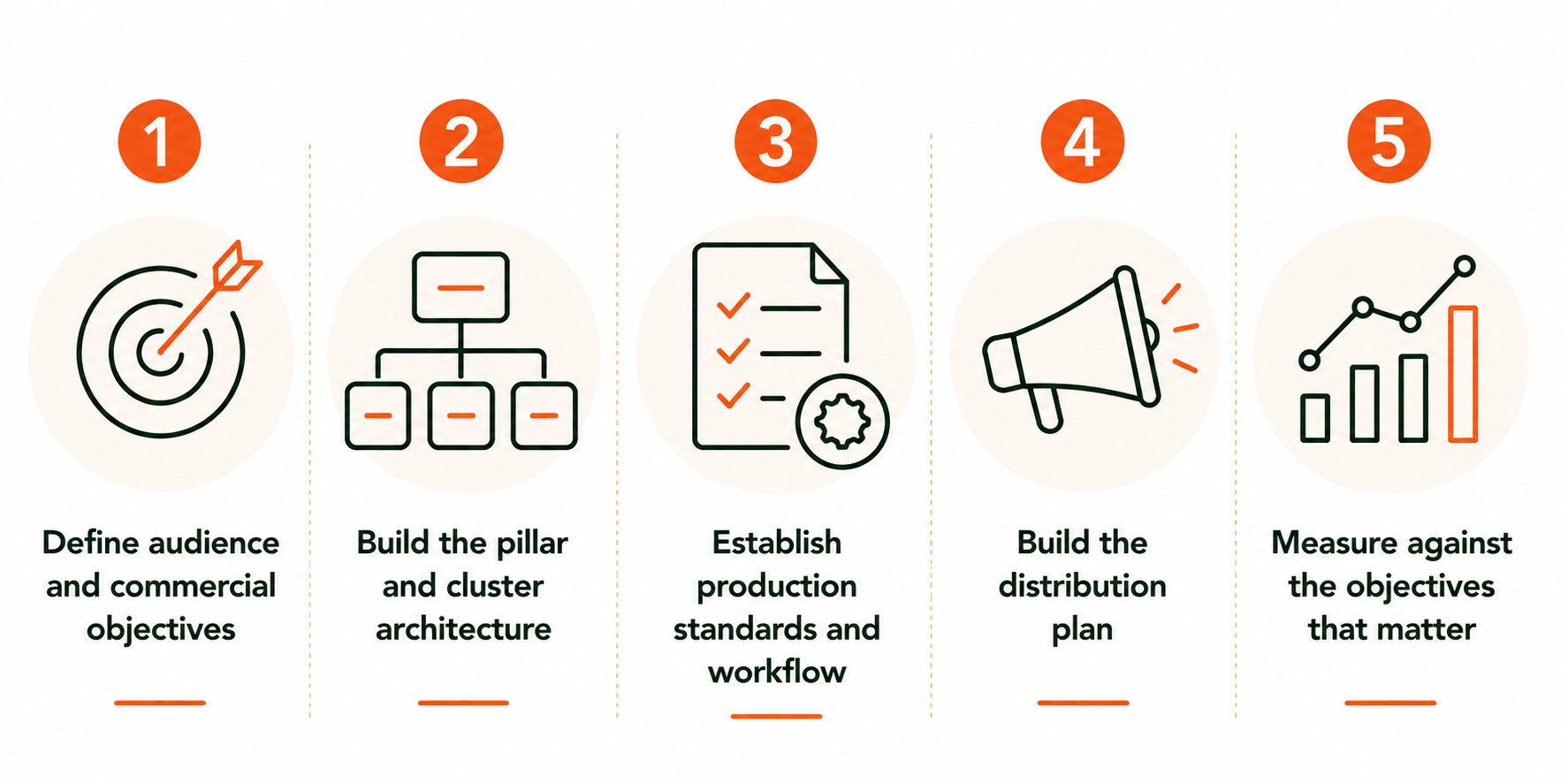Five-step content marketing strategy framework covering audience and commercial objectives, pillar and cluster architecture, production standards and workflow, content distribution, and performance measurement.