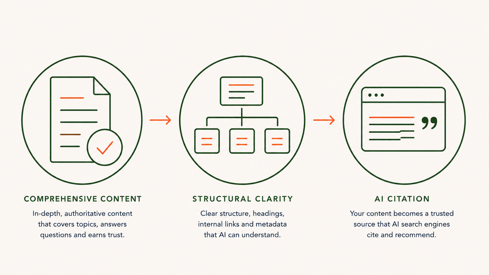 Content marketing and AI search diagram showing how comprehensive content and structural clarity help content become a trusted source for AI citation.