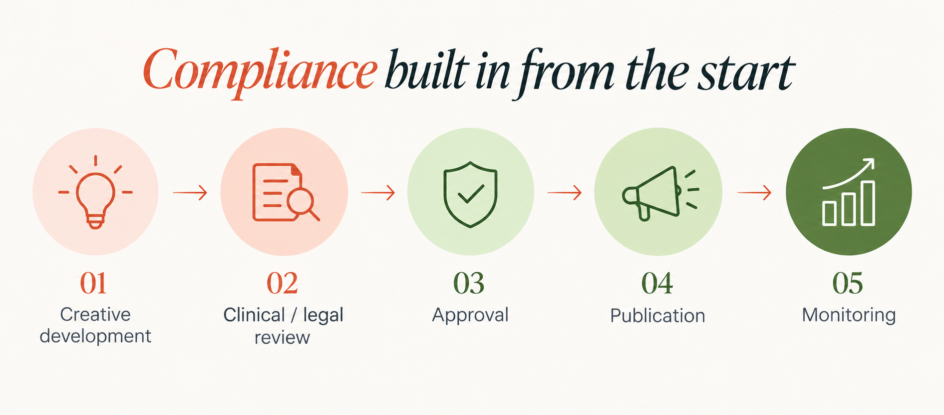 Influencer marketing compliance workflow from creative development and legal review through approval, publication and monitoring