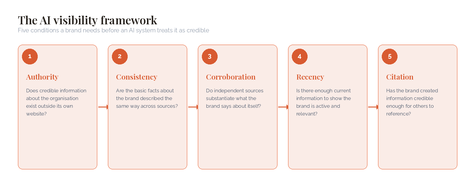 Five-step framework for AI brand visibility: authority, consistency, corroboration, recency, citation
