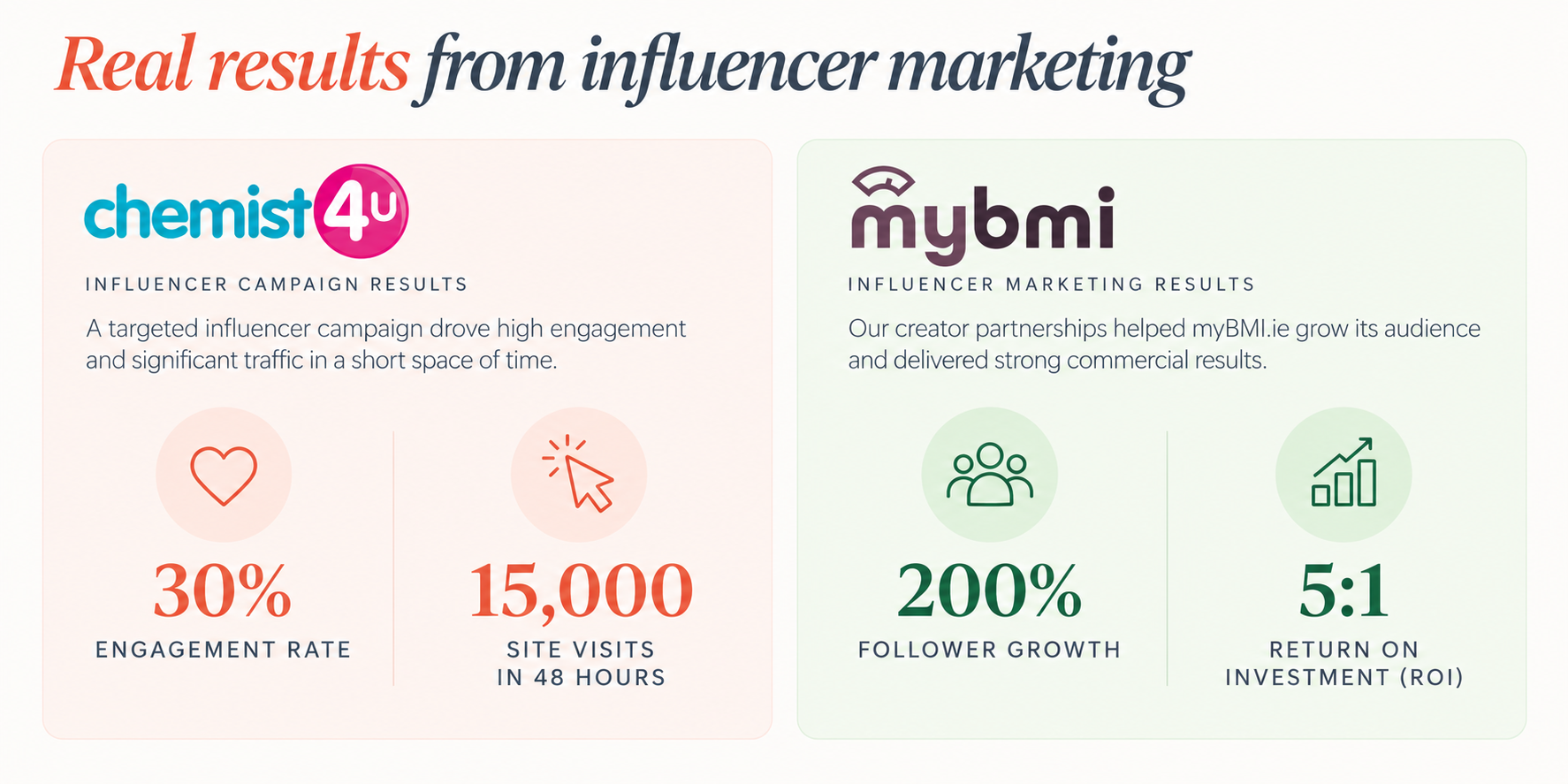 Alt text Influencer marketing results showing 30% engagement and 15,000 site visits for Chemist4U, and 200% follower growth and 5:1 ROI for myBMI