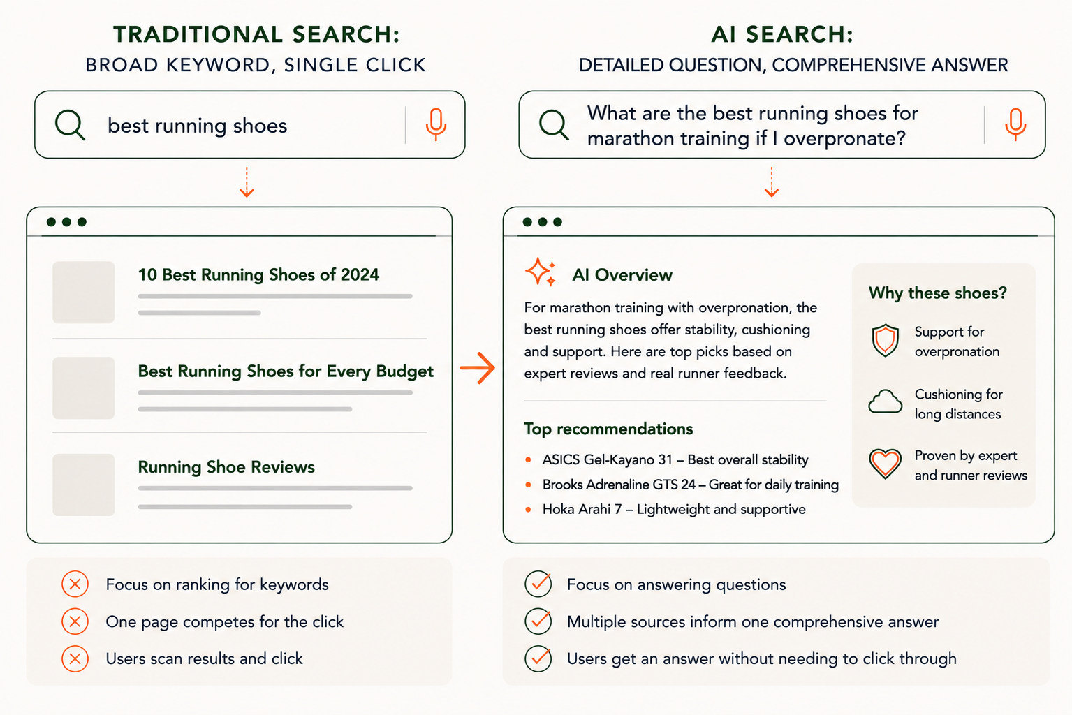 raditional search versus AI search graphic showing the shift from broad keyword queries and ranked links to detailed questions and comprehensive AI-generated answers informed by multiple sources.