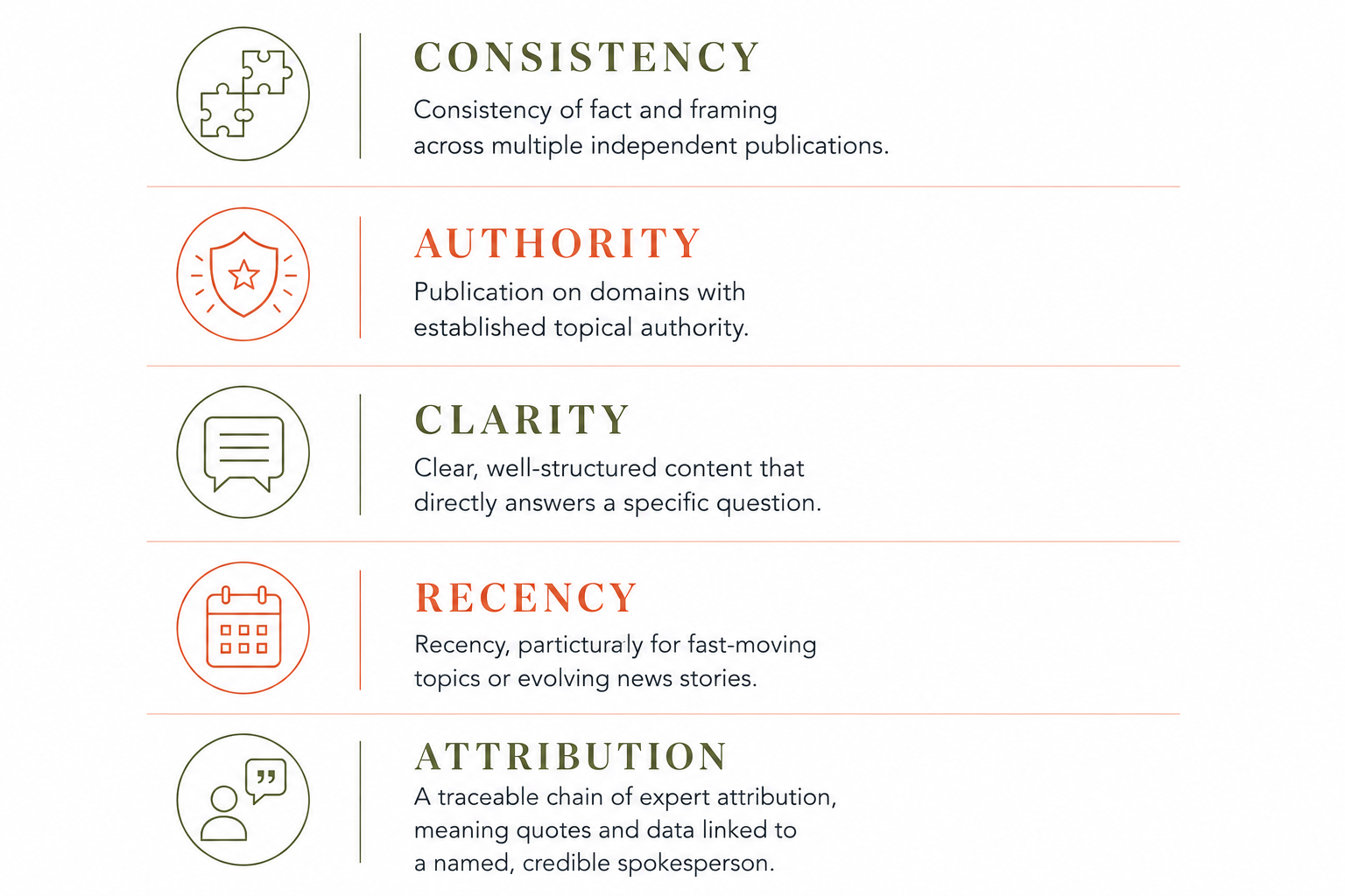 Checklist of five factors that strengthen digital PR and AI visibility: consistency, authority, clarity, recency and expert attribution.