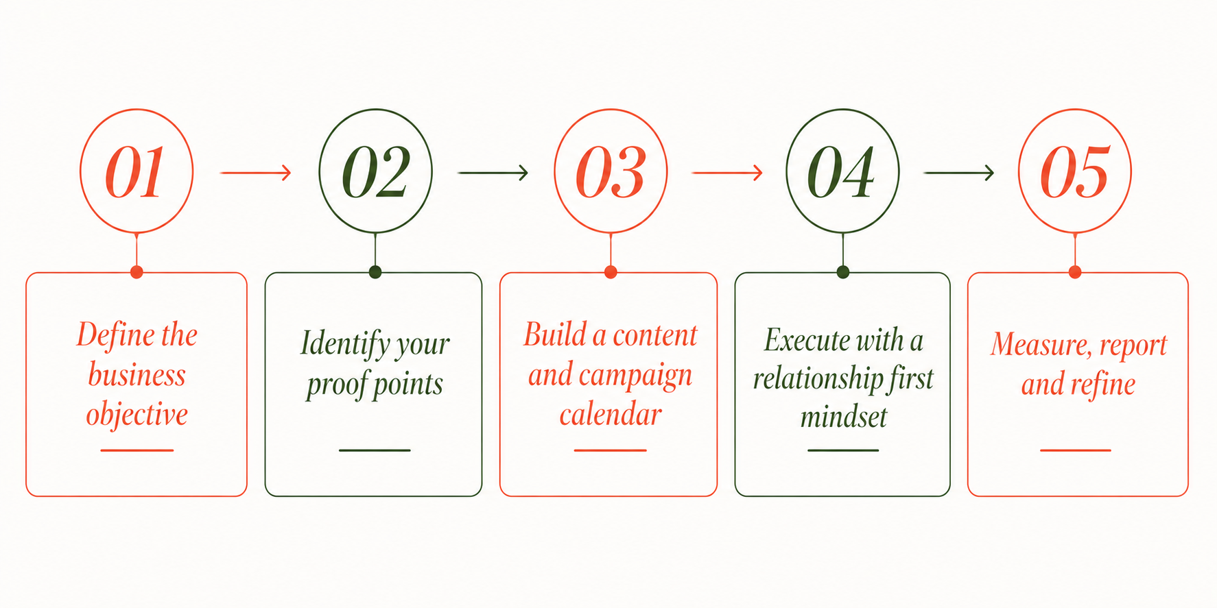 Five-step digital PR strategy framework: define the business objective, identify proof points, build a campaign calendar, prioritise journalist relationships, and measure and refine results.