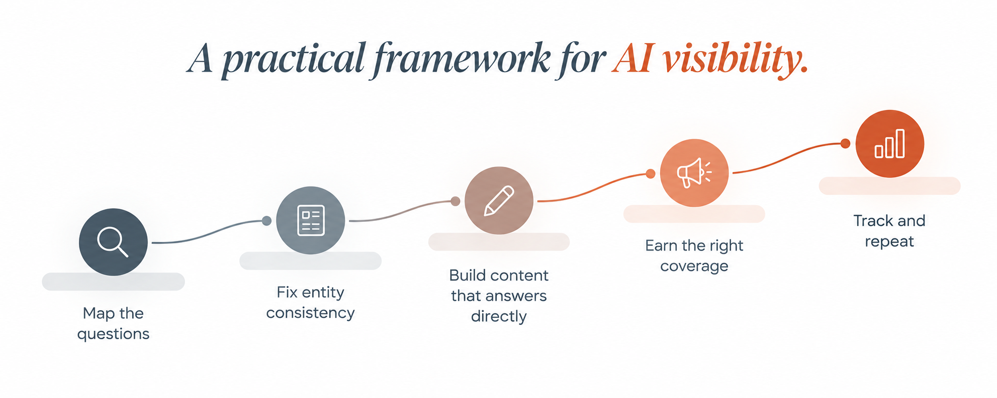 five-step-ai-visibility-framework.jpg