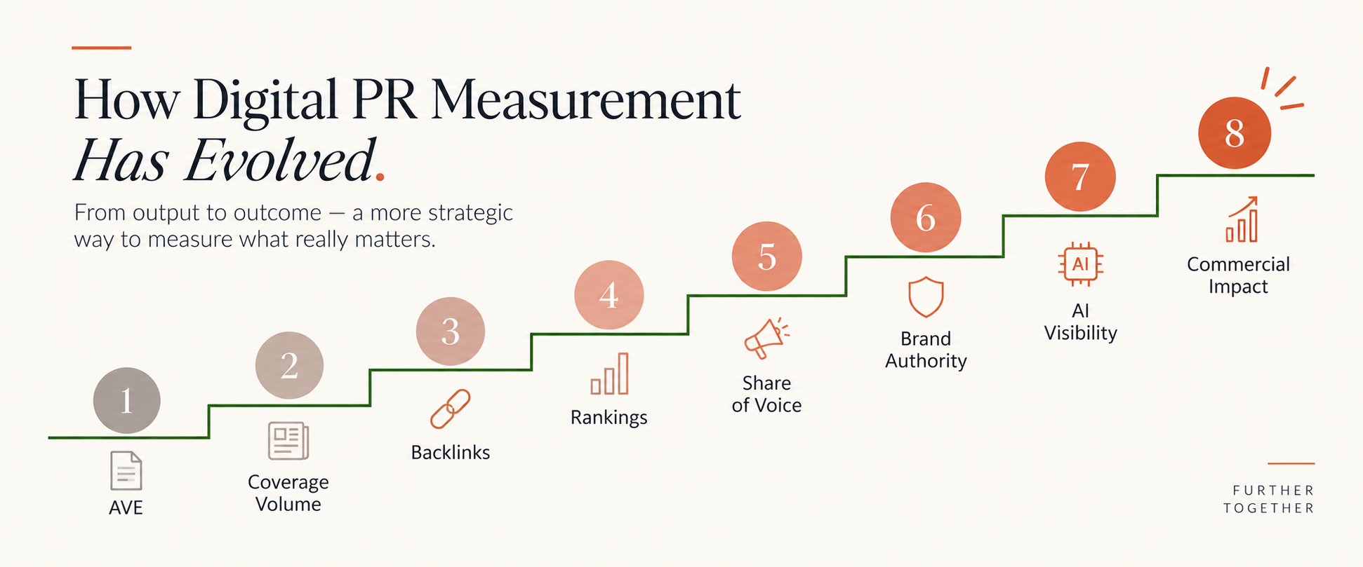 Digital PR measurement evolution from AVE and coverage volume through backlinks, rankings, share of voice, brand authority and AI visibility to commercial impact