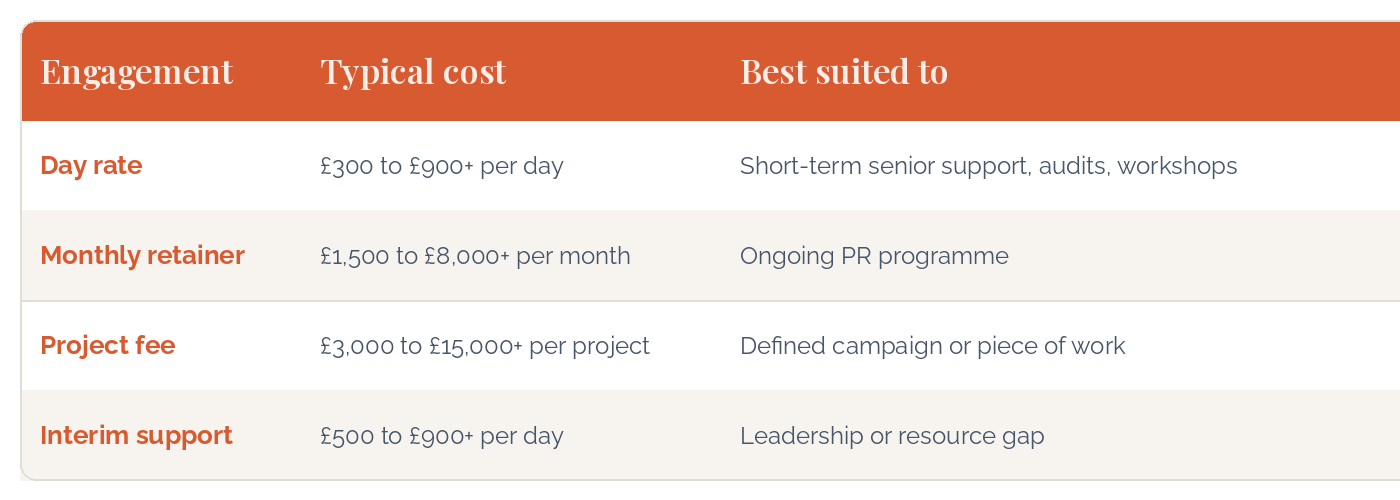 Table showing UK freelance PR consultant costs 2026: day rate, monthly retainer, project fee and interim support