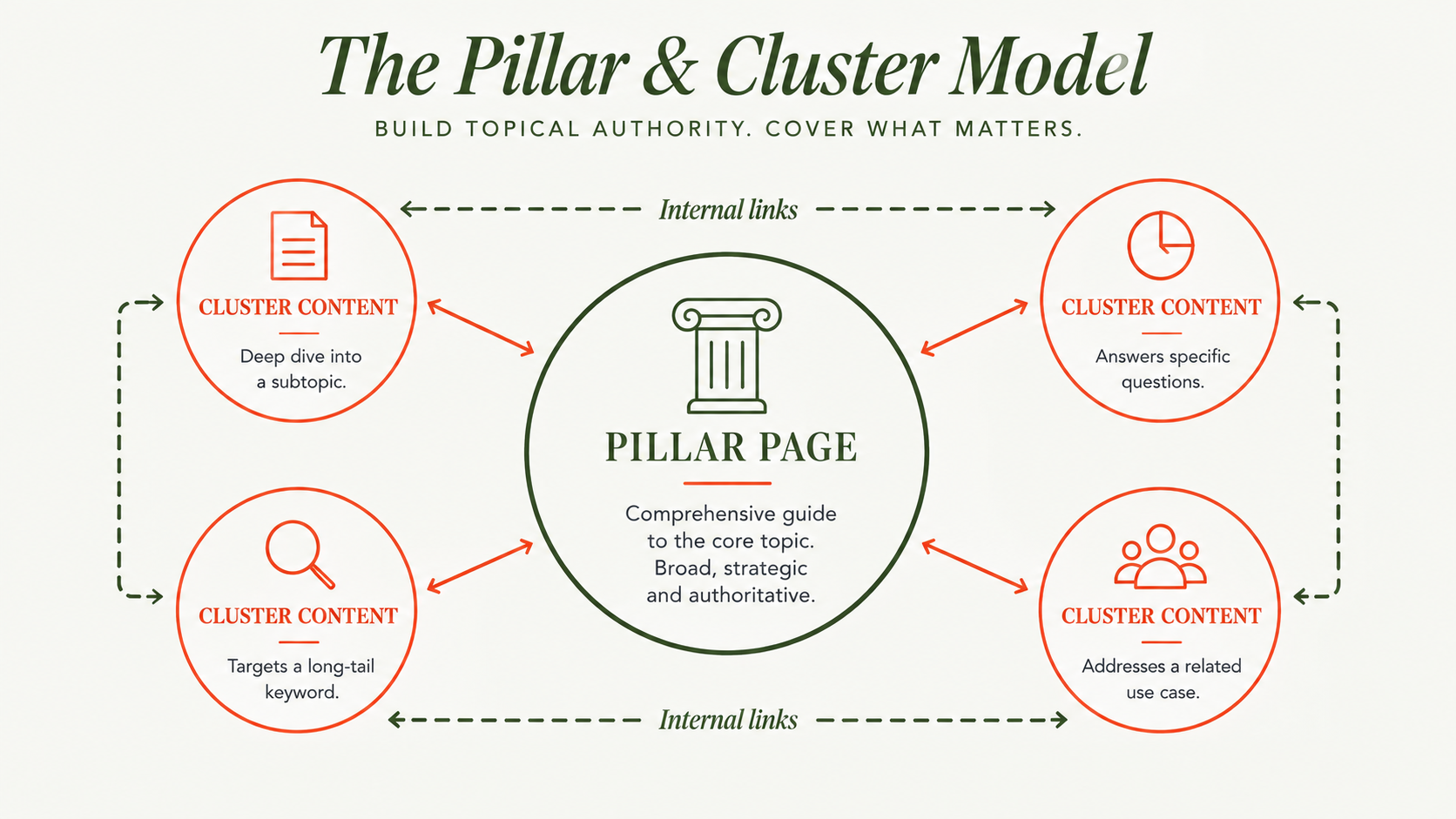 Pillar and cluster content model showing a central pillar page connected to four supporting content clusters through internal links, illustrating how content architecture builds topical authority.