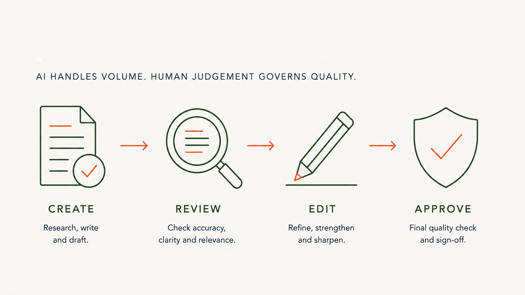 Editorial production and quality control process showing four stages: create, review, edit and approve, reinforcing that AI can handle volume while human judgement governs content quality.