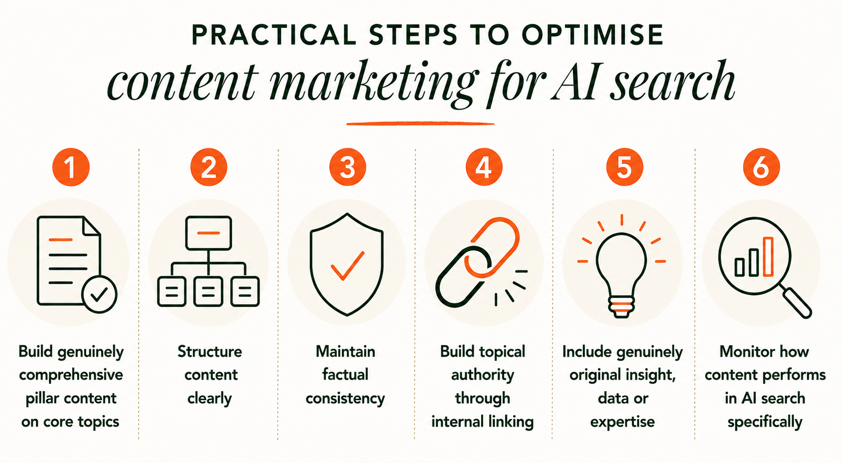 Six-step content marketing checklist showing how to optimise for AI search through comprehensive pillar content, clear structure, factual consistency, internal linking, original insight and AI search performance monitoring.
