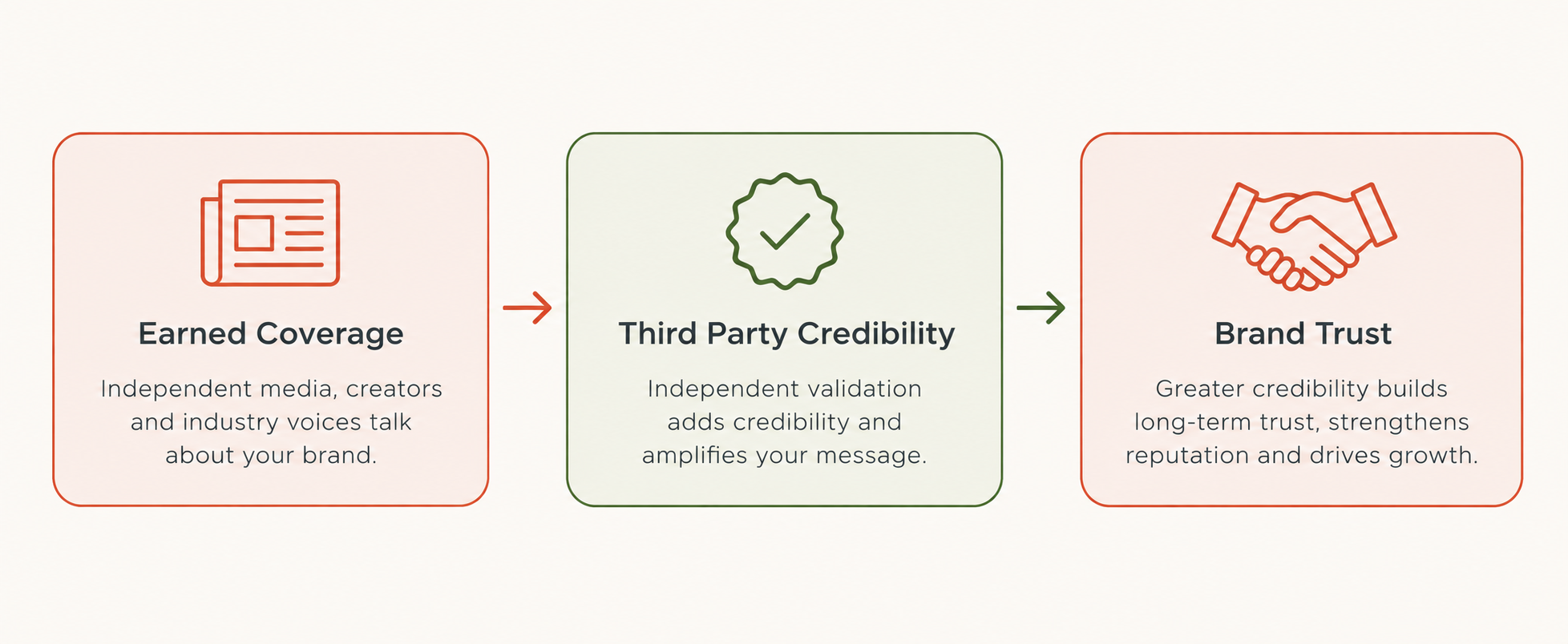 Earned media diagram showing earned coverage leading to third-party credibility and stronger brand trust