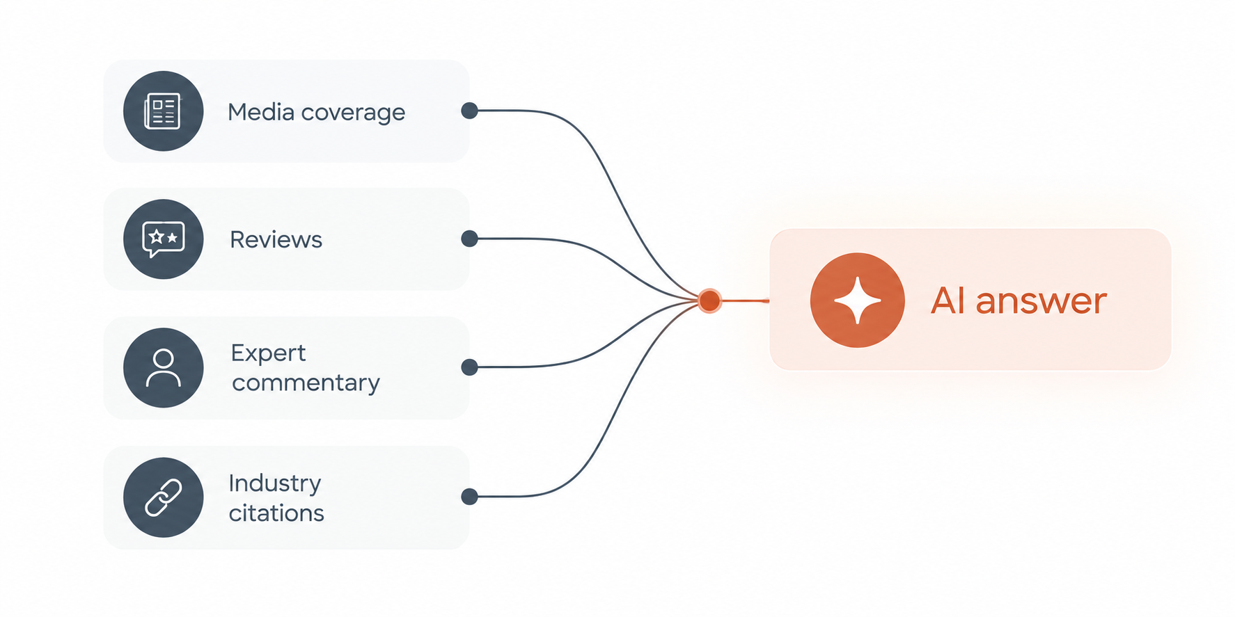 Diagram showing media coverage, reviews, expert commentary and industry citations converging into an AI answer