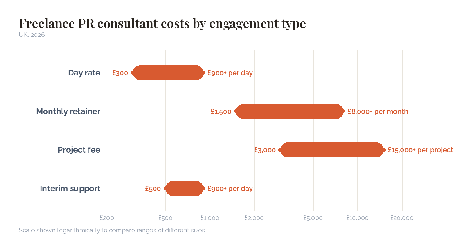 Chart comparing UK freelance PR consultant costs by engagement type: day rate, monthly retainer, project fee and interim support