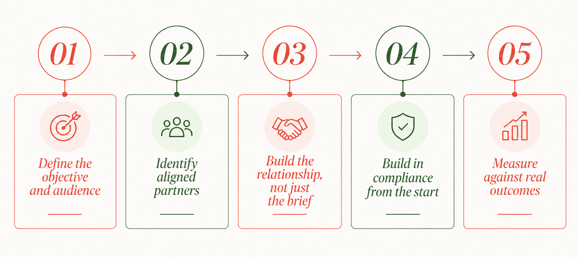 Five-step influencer marketing strategy framework covering objectives, partner selection, relationships, compliance and measurement