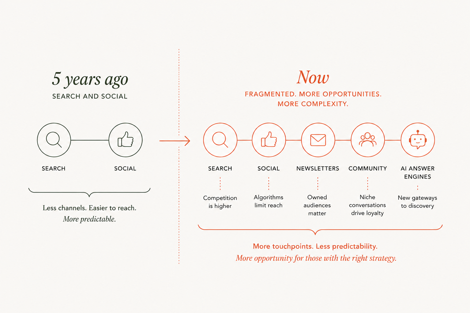 Content marketing infographic showing the shift from search and social five years ago to today’s fragmented discovery landscape across search, social, newsletters, communities and AI answer engines.