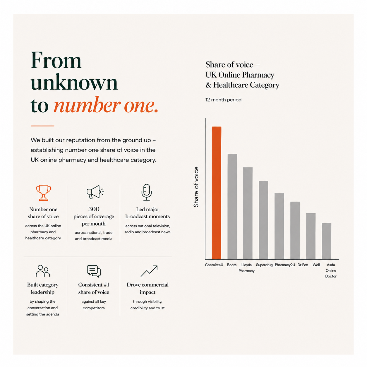 results graphic showing Chemist4U’s rise from relative media unknown to number one share of voice in the UK online pharmacy and healthcare category, supported by 300 pieces of coverage per month, broadcast visibility and category leadership.