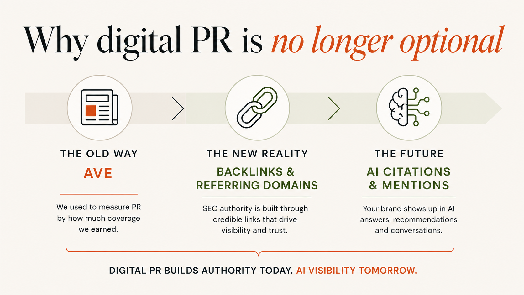 Digital PR strategy graphic showing the shift from traditional AVE measurement to backlinks, referring domains and AI citations.